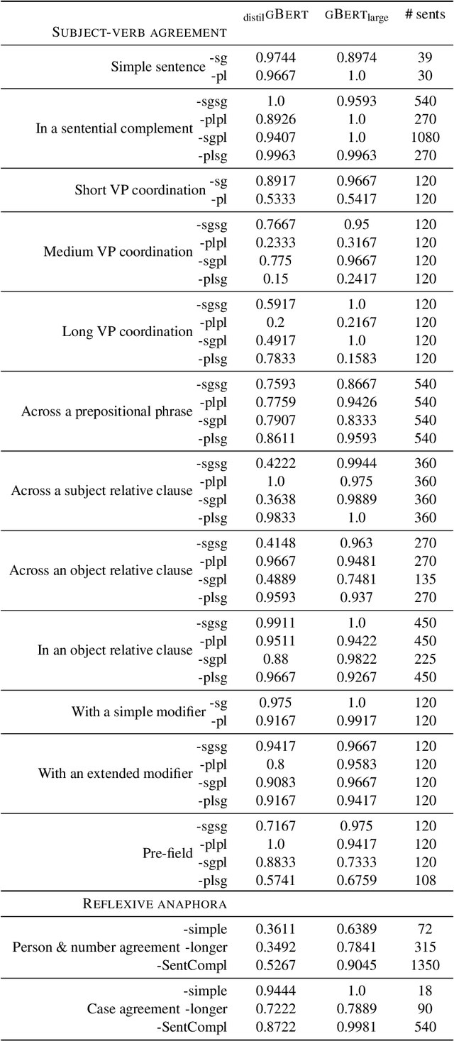 Figure 2 for Evaluating German Transformer Language Models with Syntactic Agreement Tests