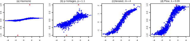 Figure 1 for Interpretable Graph-Based Semi-Supervised Learning via Flows