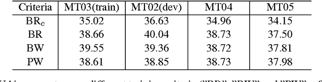 Figure 3 for Non-linear Learning for Statistical Machine Translation