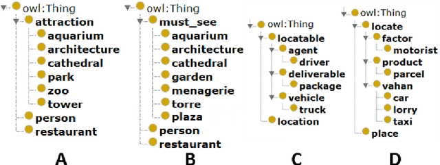 Figure 4 for Extending planning knowledge using ontologies for goal opportunities