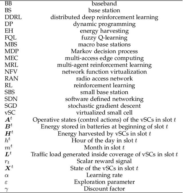 Figure 1 for Distributed Deep Reinforcement Learning for Functional Split Control in Energy Harvesting Virtualized Small Cells