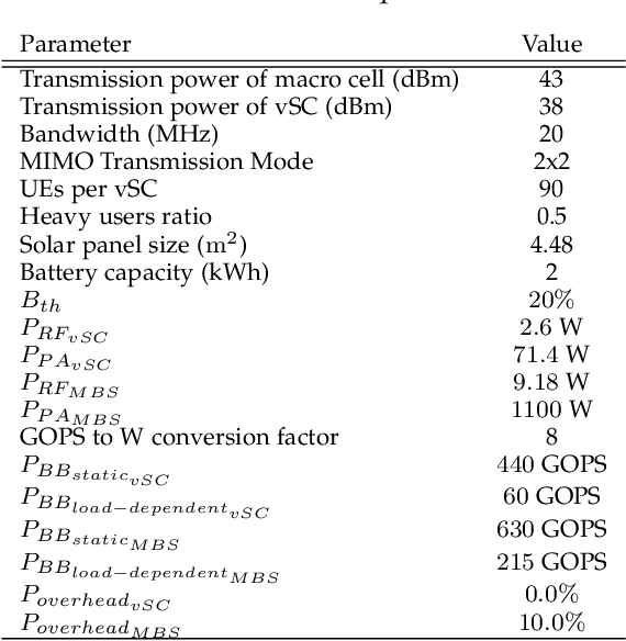 Figure 4 for Distributed Deep Reinforcement Learning for Functional Split Control in Energy Harvesting Virtualized Small Cells