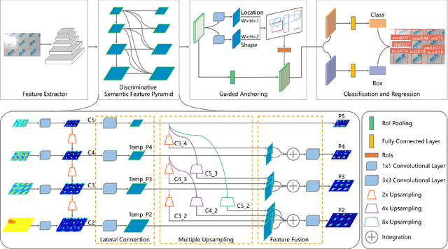 Figure 4 for Discriminative Semantic Feature Pyramid Network with Guided Anchoring for Logo Detection