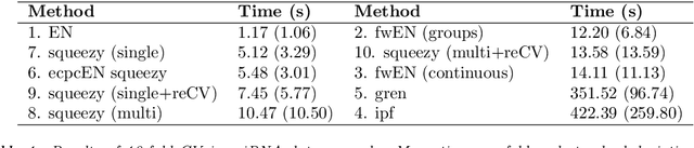 Figure 2 for Fast marginal likelihood estimation of penalties for group-adaptive elastic net