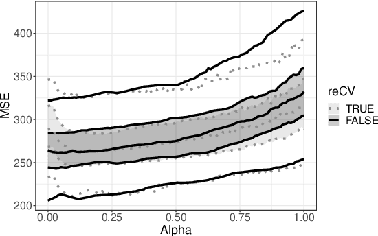 Figure 3 for Fast marginal likelihood estimation of penalties for group-adaptive elastic net