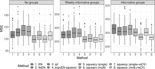 Figure 4 for Fast marginal likelihood estimation of penalties for group-adaptive elastic net
