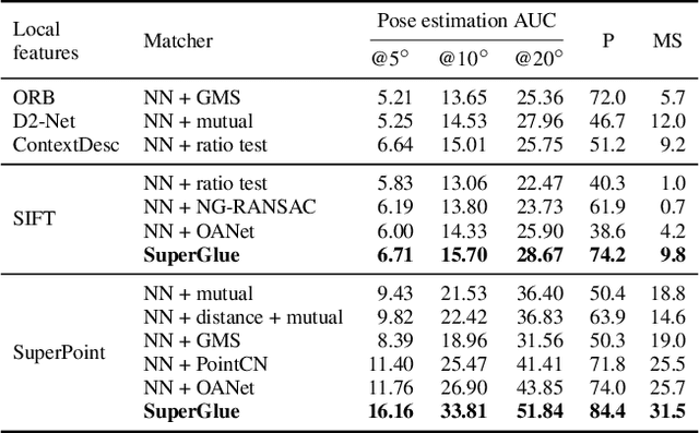 Figure 4 for SuperGlue: Learning Feature Matching with Graph Neural Networks