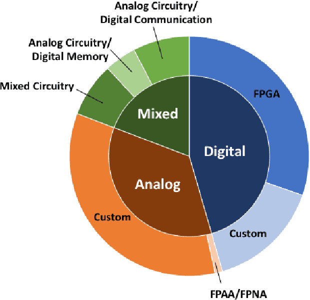 Figure 2 for A Survey of Neuromorphic Computing and Neural Networks in Hardware