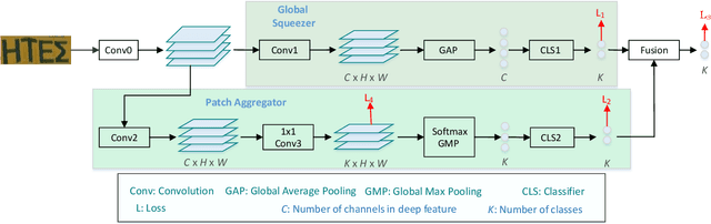 Figure 3 for Patch Aggregator for Scene Text Script Identification