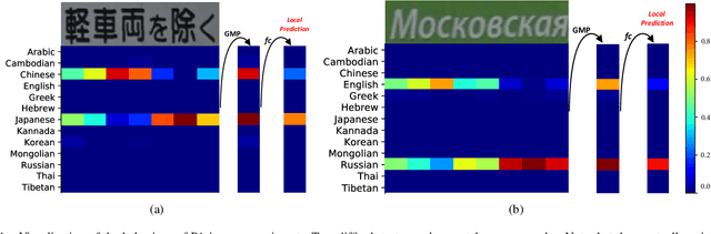 Figure 4 for Patch Aggregator for Scene Text Script Identification