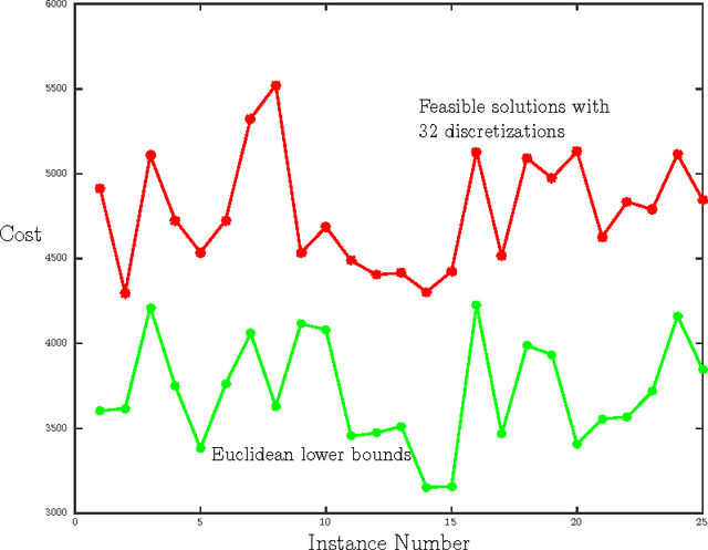 Figure 2 for On Tightly Bounding the Dubins Traveling Salesman's Optimum