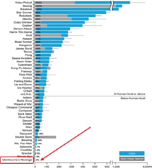 Figure 3 for Beating Atari with Natural Language Guided Reinforcement Learning