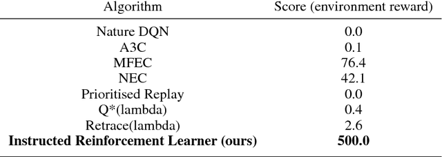 Figure 4 for Beating Atari with Natural Language Guided Reinforcement Learning