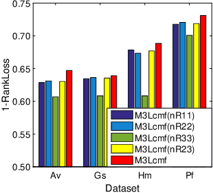 Figure 4 for Multi-View Multi-Instance Multi-Label Learning based on Collaborative Matrix Factorization