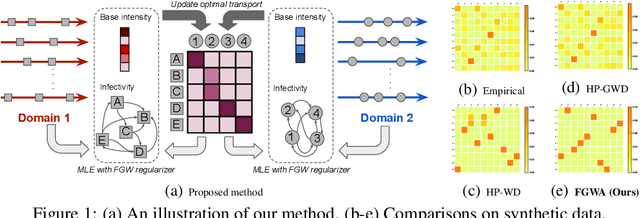 Figure 1 for Fused Gromov-Wasserstein Alignment for Hawkes Processes