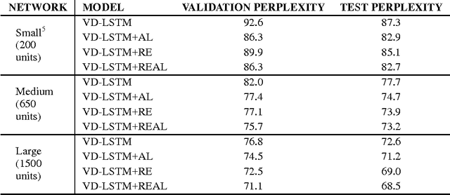 Figure 2 for Tying Word Vectors and Word Classifiers: A Loss Framework for Language Modeling