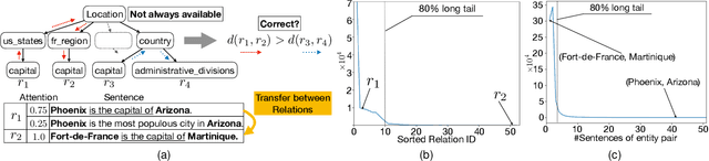 Figure 1 for Learning Relation Prototype from Unlabeled Texts for Long-tail Relation Extraction