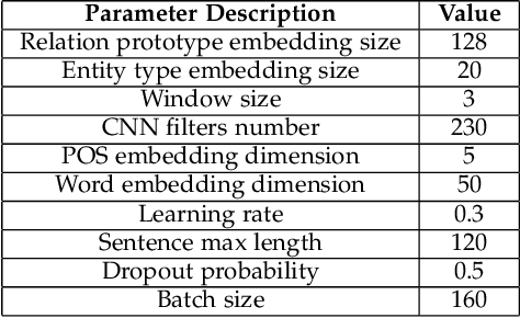 Figure 4 for Learning Relation Prototype from Unlabeled Texts for Long-tail Relation Extraction