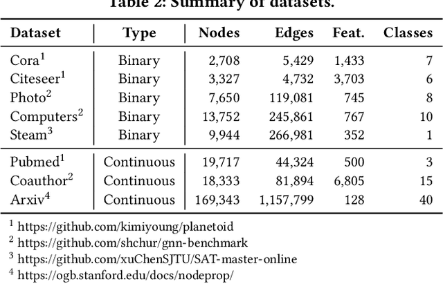 Figure 4 for Accurate Node Feature Estimation with Structured Variational Graph Autoencoder