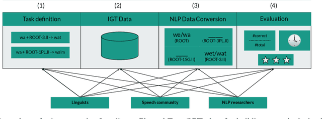 Figure 2 for Dim Wihl Gat Tun: The Case for Linguistic Expertise in NLP for Underdocumented Languages