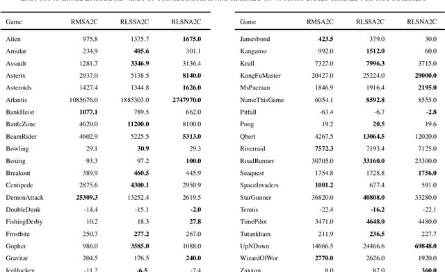 Figure 3 for Recursive Least Squares Advantage Actor-Critic Algorithms