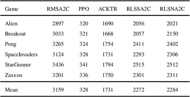 Figure 4 for Recursive Least Squares Advantage Actor-Critic Algorithms
