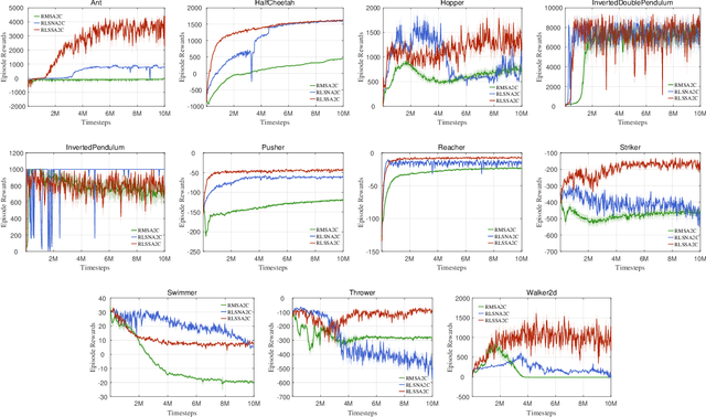 Figure 2 for Recursive Least Squares Advantage Actor-Critic Algorithms