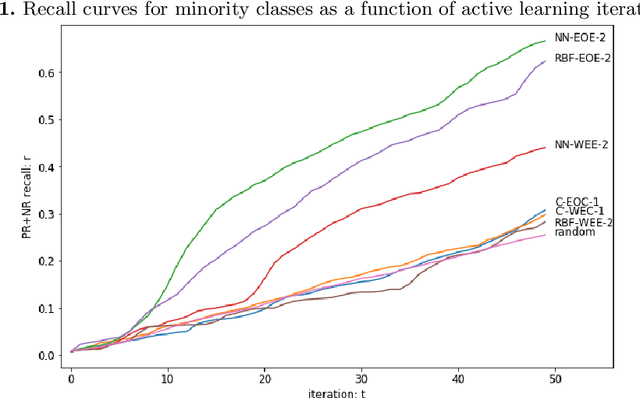Figure 1 for Cold Start Active Learning Strategies in the Context of Imbalanced Classification