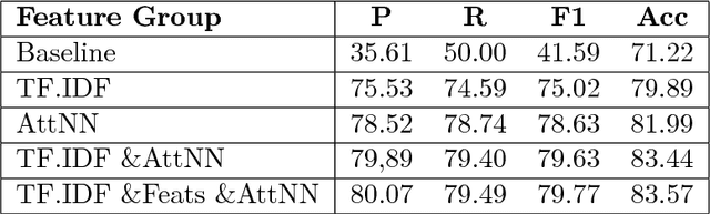 Figure 4 for We Built a Fake News & Click-bait Filter: What Happened Next Will Blow Your Mind!
