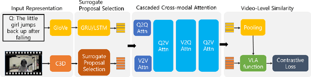 Figure 3 for VLANet: Video-Language Alignment Network for Weakly-Supervised Video Moment Retrieval