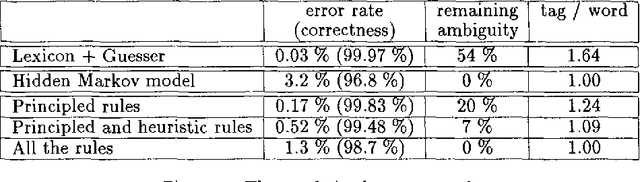 Figure 1 for Tagging French -- comparing a statistical and a constraint-based method