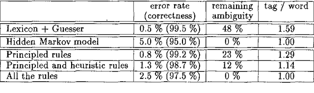 Figure 2 for Tagging French -- comparing a statistical and a constraint-based method