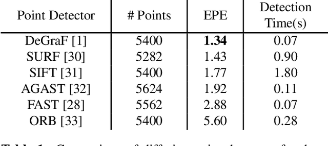 Figure 2 for DeGraF-Flow: Extending DeGraF Features for accurate and efficient sparse-to-dense optical flow estimation