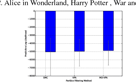 Figure 2 for Adaptive Variational Particle Filtering in Non-stationary Environments