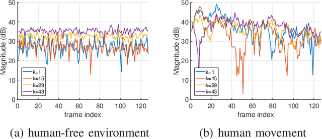 Figure 1 for Harvesting Ambient RF for Presence Detection Through Deep Learning