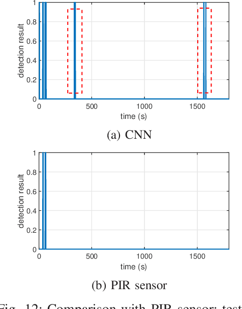 Figure 4 for Harvesting Ambient RF for Presence Detection Through Deep Learning