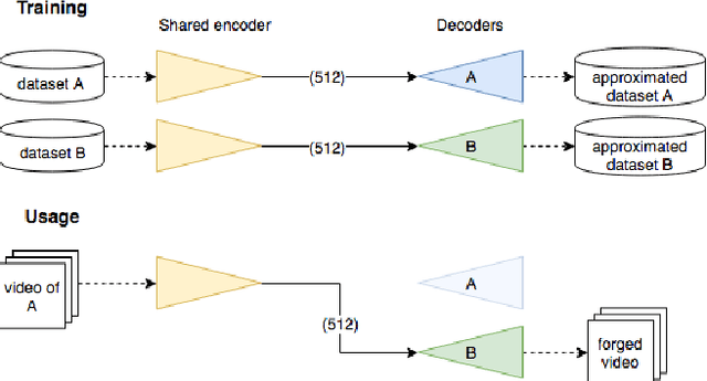 Figure 1 for MesoNet: a Compact Facial Video Forgery Detection Network