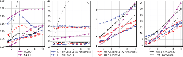 Figure 2 for An Efficient, Expressive and Local Minima-free Method for Learning Controlled Dynamical Systems