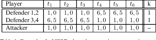 Figure 1 for Robust Solutions for Multi-Defender Stackelberg Security Games