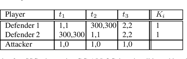 Figure 2 for Robust Solutions for Multi-Defender Stackelberg Security Games