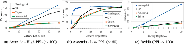 Figure 3 for Privacy Regularization: Joint Privacy-Utility Optimization in Language Models
