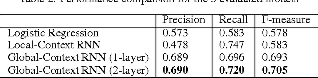 Figure 3 for Leveraging Recurrent Neural Networks for Multimodal Recognition of Social Norm Violation in Dialog