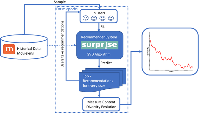 Figure 1 for Echo Chambers in Collaborative Filtering Based Recommendation Systems