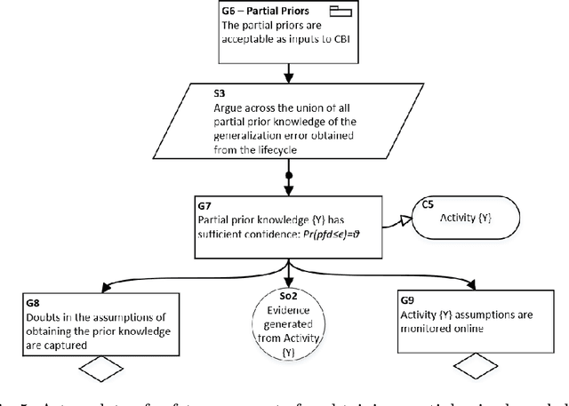 Figure 4 for A Safety Framework for Critical Systems Utilising Deep Neural Networks