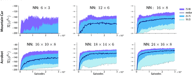 Figure 2 for Zap Q-Learning With Nonlinear Function Approximation