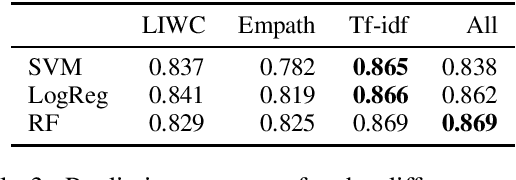 Figure 3 for Not Just Depressed: Bipolar Disorder Prediction on Reddit