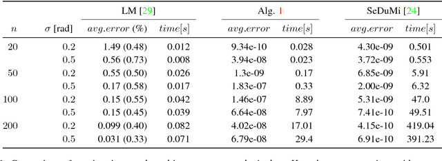 Figure 2 for Rotation Averaging and Strong Duality