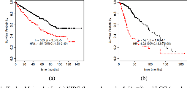 Figure 1 for Bayesian Semi-nonnegative Tri-matrix Factorization to Identify Pathways Associated with Cancer Types