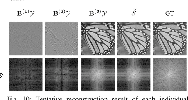Figure 2 for Generalized Tensor Summation Compressive Sensing Network (GTSNET): An Easy to Learn Compressive Sensing Operation