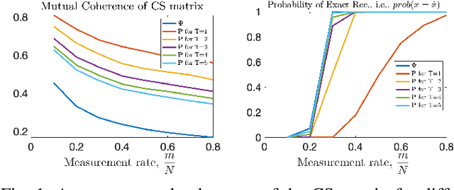 Figure 1 for Generalized Tensor Summation Compressive Sensing Network (GTSNET): An Easy to Learn Compressive Sensing Operation